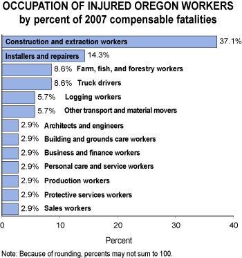 occupation graph