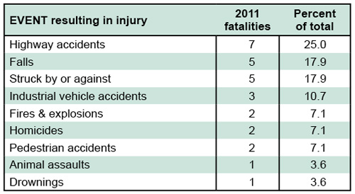 Event resulting in injury