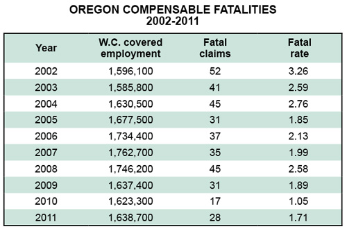 Oregon Compensable Fatalities