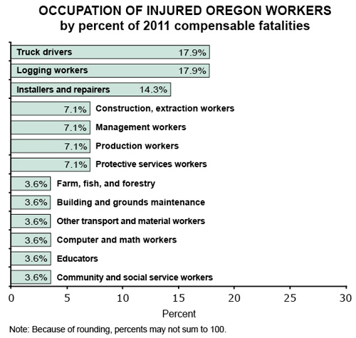 Occupation of Oregon Injured Workers