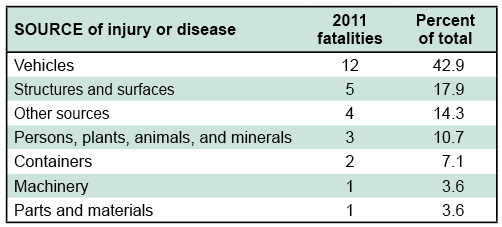 Source of injury or disease