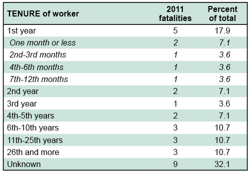 Tenure of worker