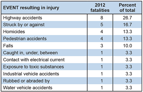 Event resulting in injury