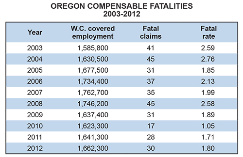 Oregon Compensable Fatalities