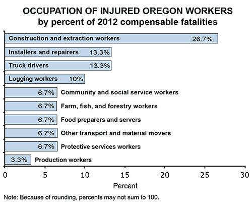 Occupation of Oregon Injured Workers