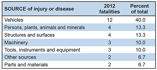 Source of injury or disease