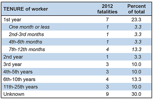 Tenure of worker