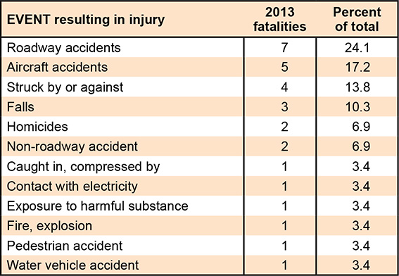 Event resulting in injury