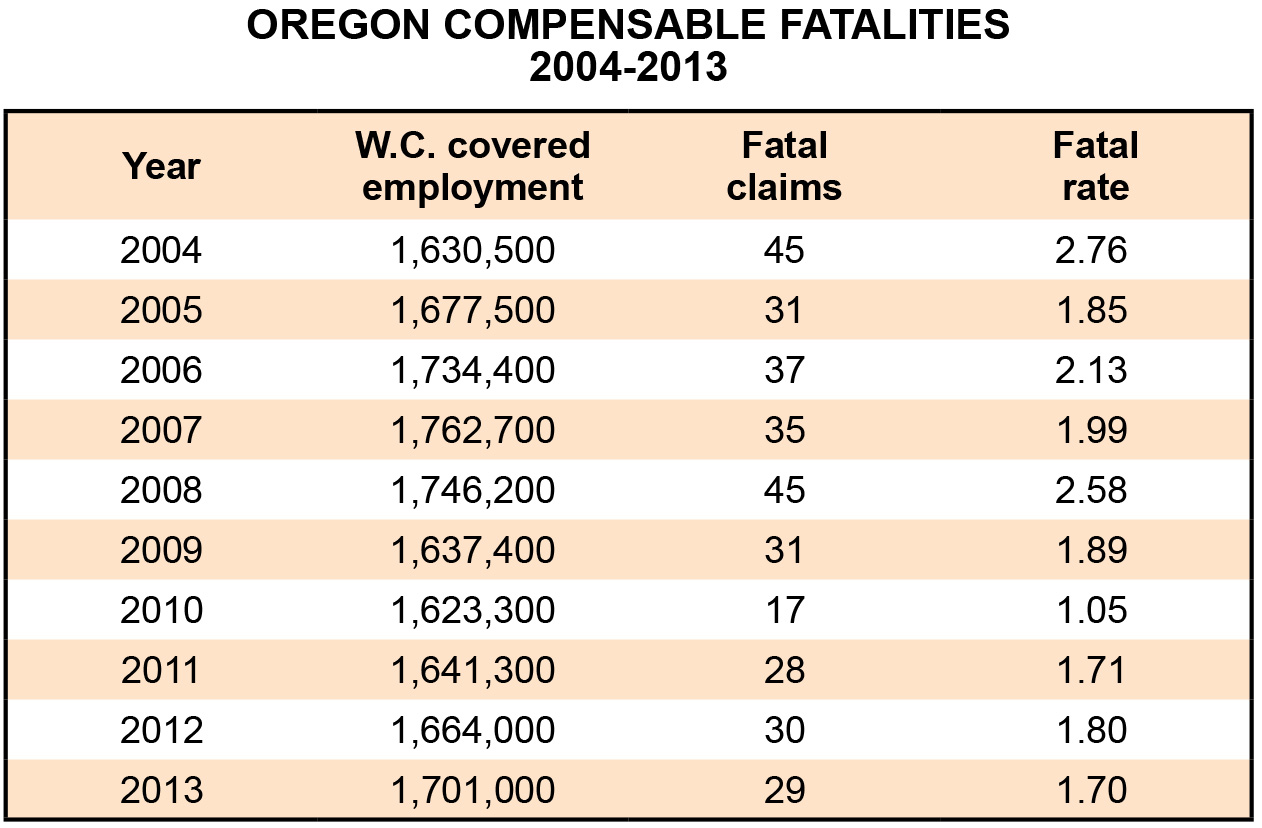 Oregon Compensable Fatalities