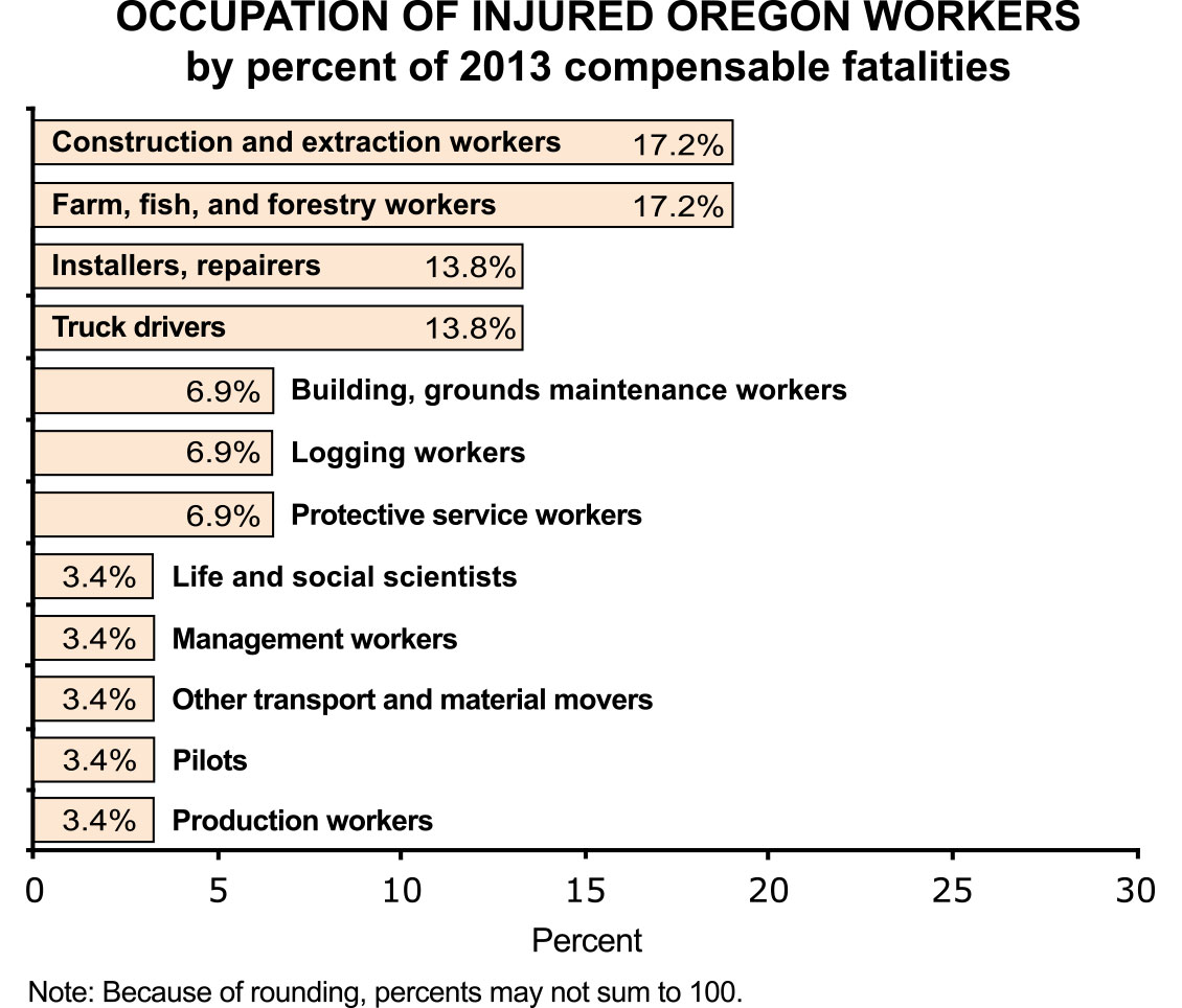 Occupation of Oregon Injured Workers