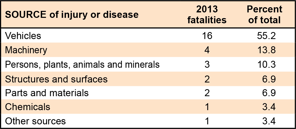 Source of injury or disease