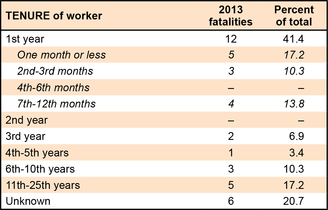 Tenure of worker