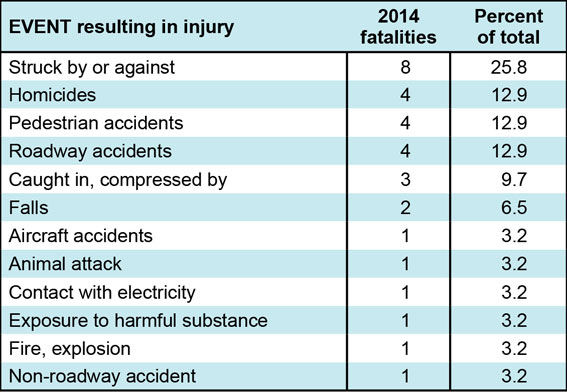 Event resulting in injury