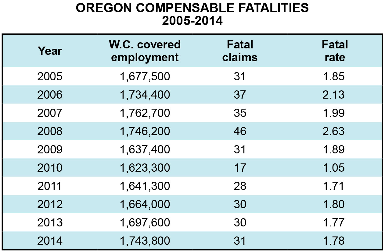 Oregon Compensable Fatalities