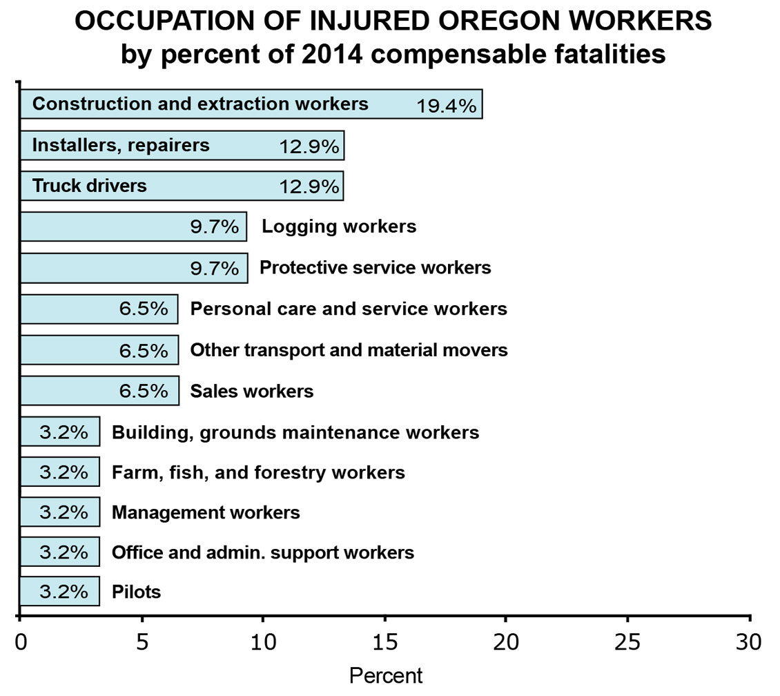 Occupation of Oregon Injured Workers