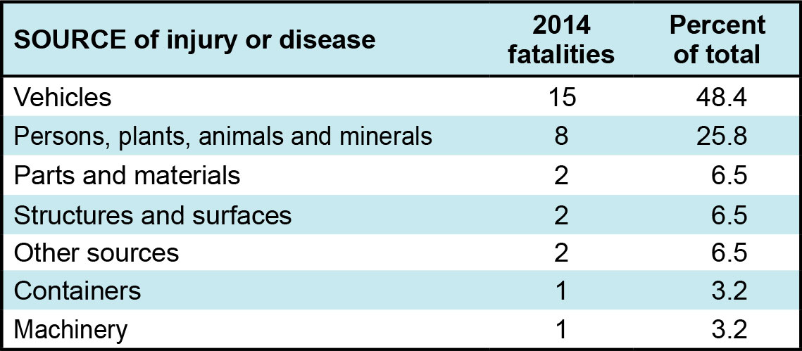 Source of injury or disease