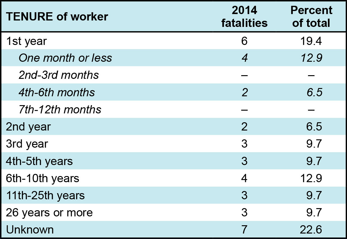 Tenure of worker