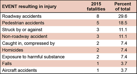 Event resulting in injury