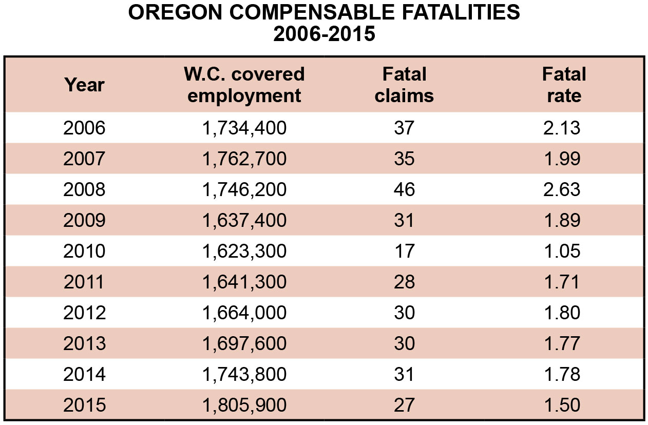 Oregon Compensable Fatalities