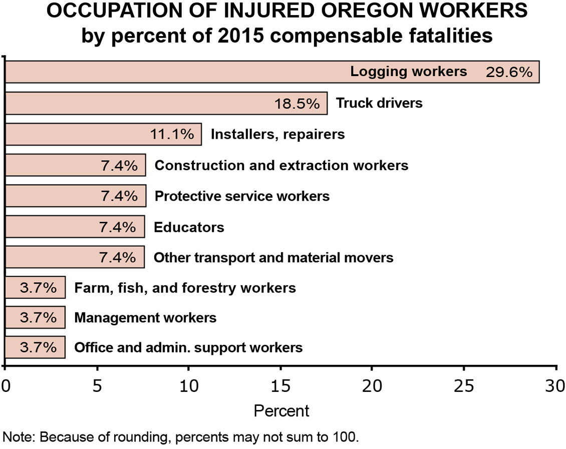 Occupation of Oregon Injured Workers