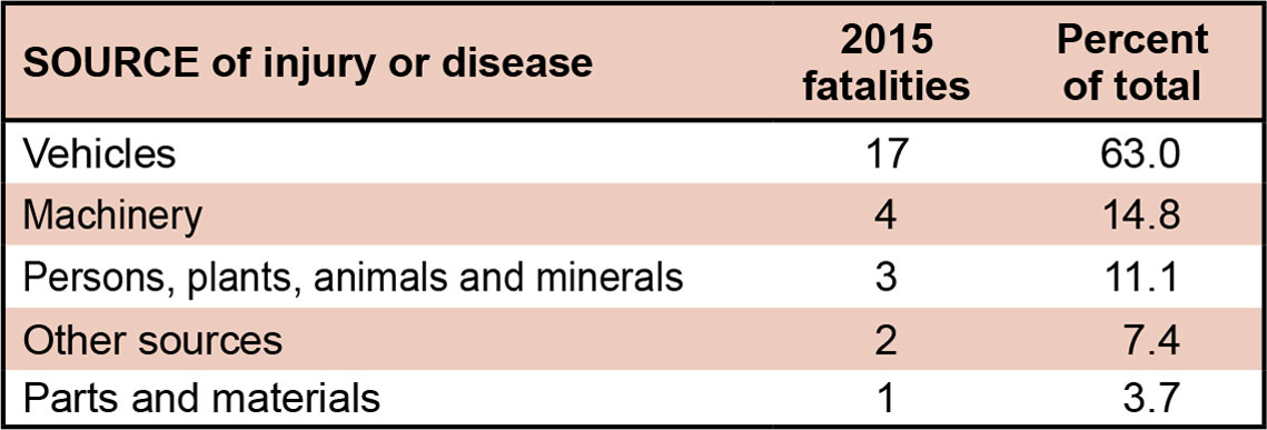 Source of injury or disease