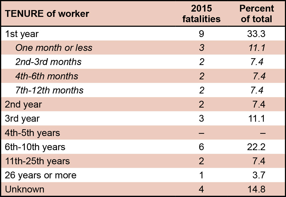 Tenure of worker