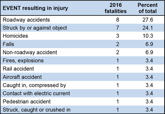 Event resulting in injury