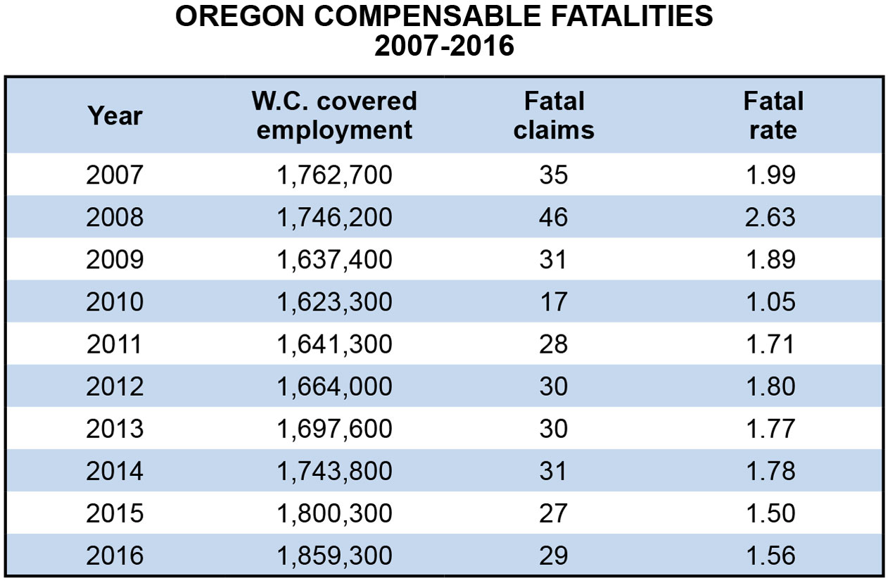 Oregon Compensable Fatalities