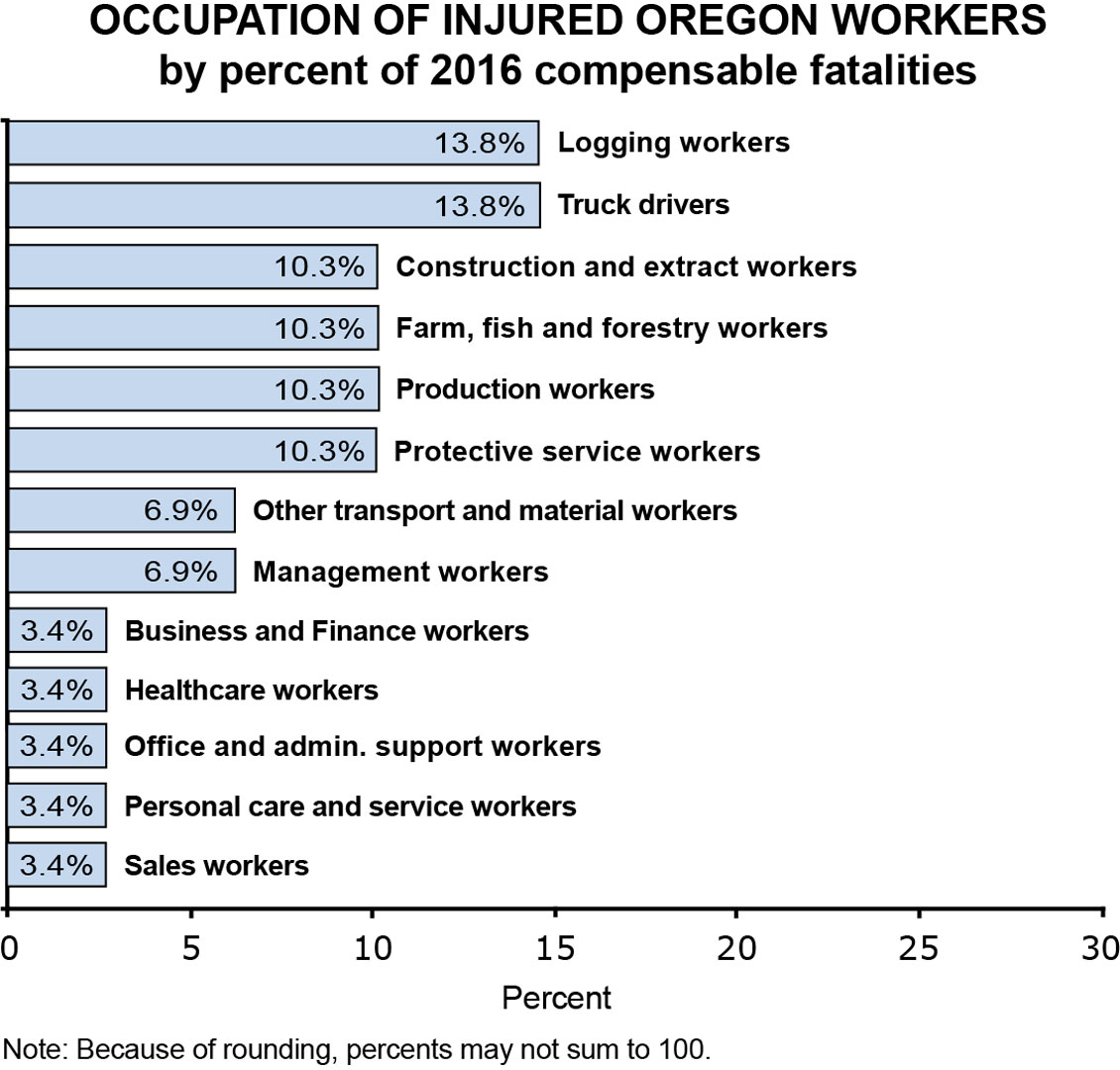 Occupation of Oregon Injured Workers