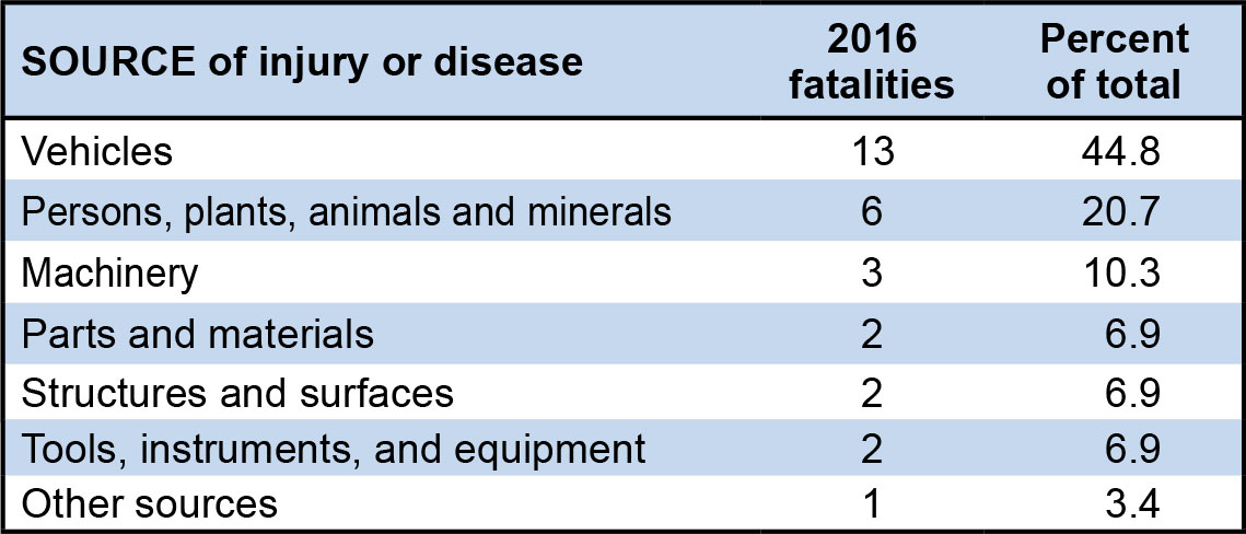 Source of injury or disease