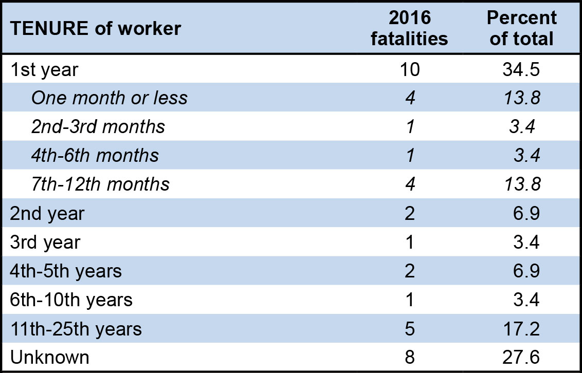 Tenure of worker