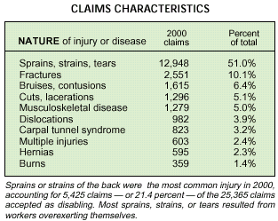 Table 2.  Nature of injury