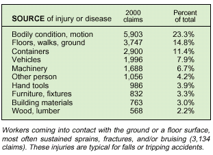 Source of injury