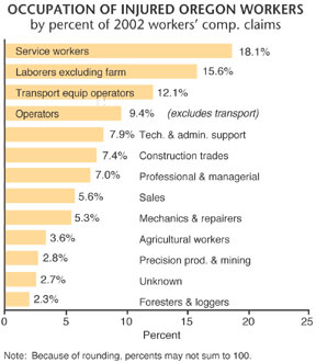 Occupation of injured oregon workers image