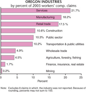 Oregon industries by percent image