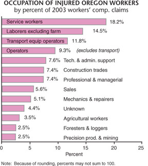 Occupation of injured oregon workers image