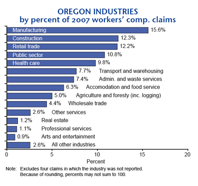 Industries chart