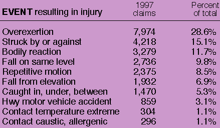 Table 3. Event resulting in injury