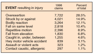 Event resulting in injury table
