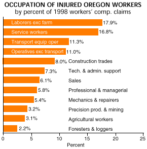 Occupation of injured graph