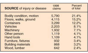 Sourse of injury or disease