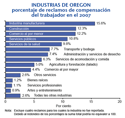 Industries chart
