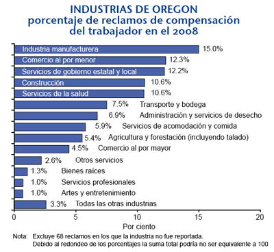 Industries chart