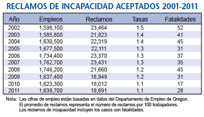 reclamos de incapacidad aceptados 