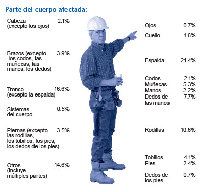 parte del cuerpo afectada