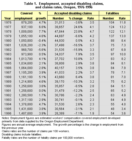 Table 1. Employment, accepted disabling claims