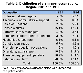 Table 3. Distribution of cliamants' occupations