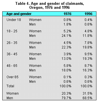 Table 4. Age and gender of claimants
