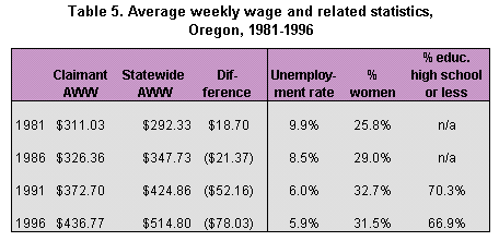 Table 5. Average weekly wage and related statistics