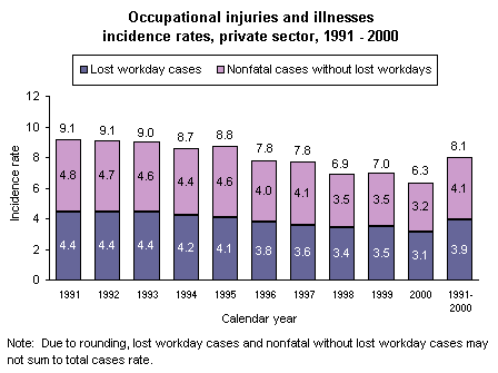 Occupatonal injuries and illnesses incidence rates, private sector, 1991-2000